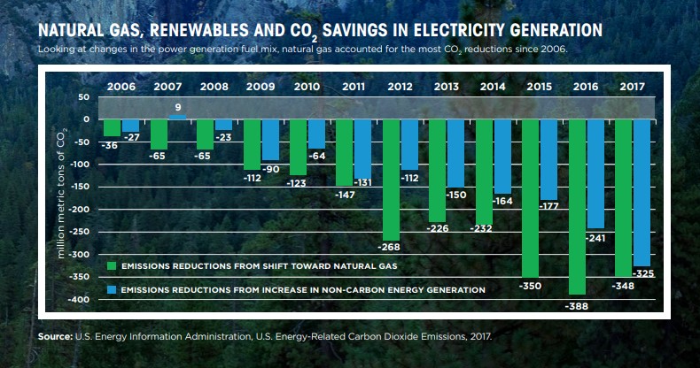 EIA-NG-renewables-emissions-reductions